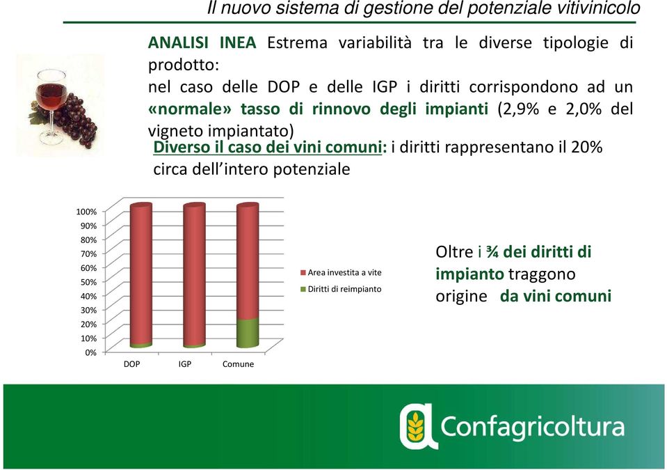 impiantato) Diverso il caso dei vini comuni: i diritti rappresentano il 20% circa dell intero potenziale 100% 90% 80% 70% 60% 50%