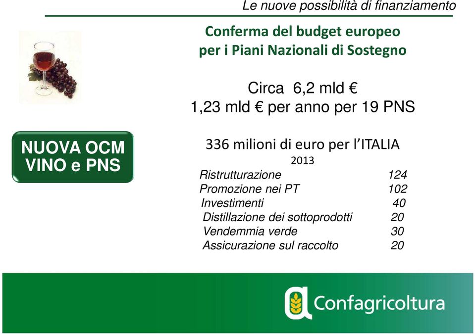 336 milioni di euro per l ITALIA 2013 Ristrutturazione 124 Promozione nei PT 102