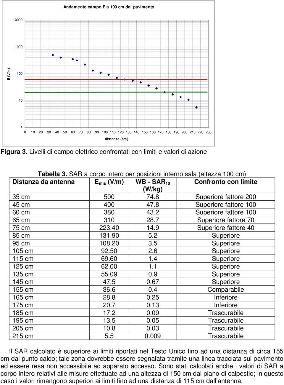 SAR a corpo intero per posizioni interno sala (altezza 100 cm) Distanza da antenna E mis (V/m) WB - SAR 10 Confronto con limite (W/kg) 35 cm 500 74.8 Superiore fattore 200 45 cm 400 47.