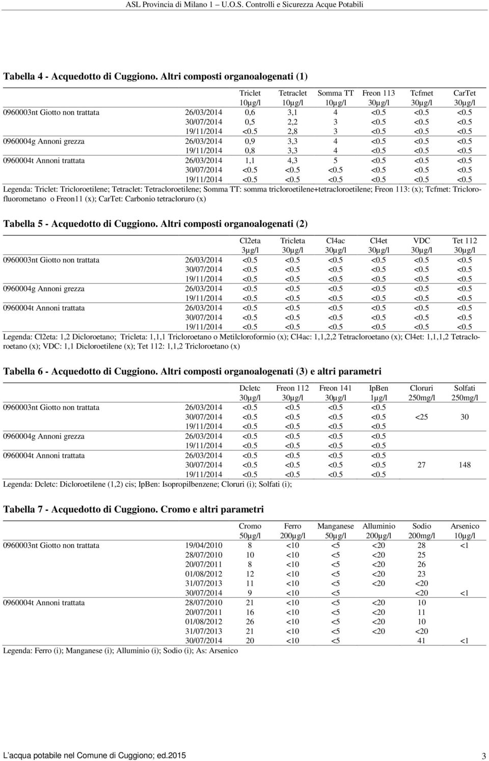 5 <0.5 0960004g Annoni grezza 26/03/2014 0,9 3,3 4 <0.5 <0.5 <0.5 19/11/2014 0,8 3,3 4 <0.5 <0.5 <0.5 0960004t Annoni trattata 26/03/2014 1,1 4,3 5 <0.5 <0.5 <0.5 Legenda: : Tricloroetilene; :