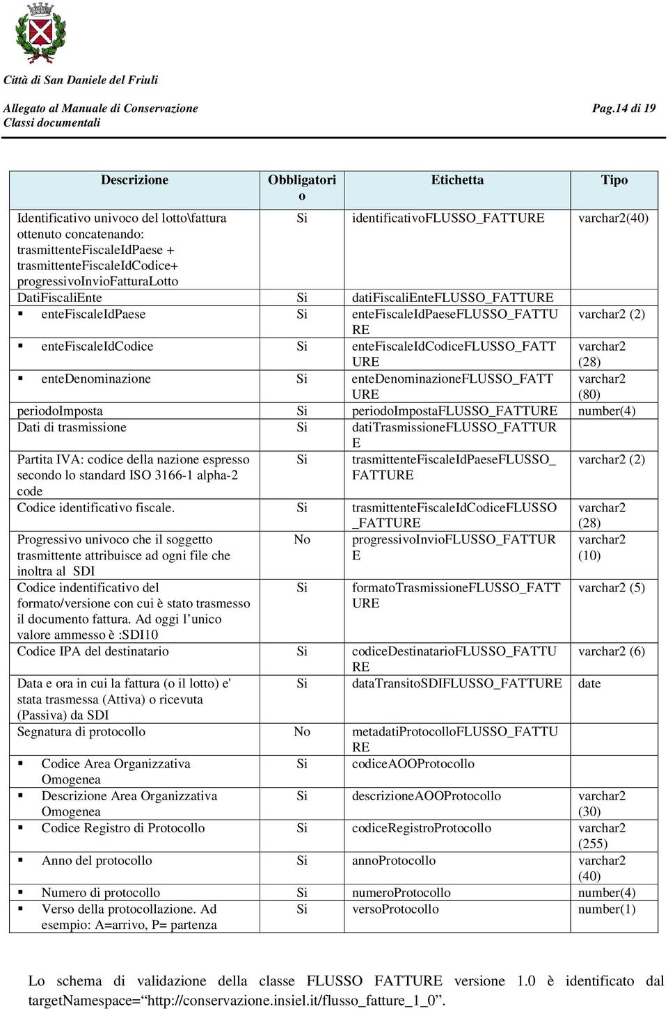 entefiscaleidcodiceflusso_fatt URE varchar2 (28) entedenominazione Si entedenominazioneflusso_fatt URE varchar2 (80) periodoimposta Si periodoimpostaflusso_fatture number(4) Dati di trasmissione Si