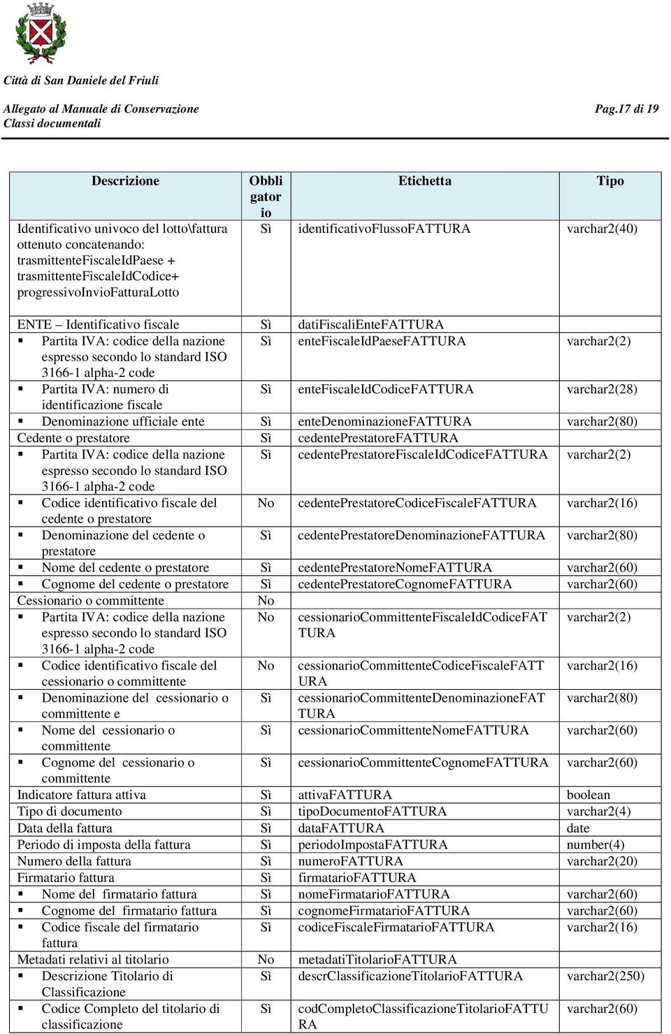 secondo lo standard ISO 3166-1 alpha-2 code Partita IVA: numero di Sì entefiscaleidcodicefattura varchar2(28) identificazione fiscale Denominazione ufficiale ente Sì entedenominazionefattura