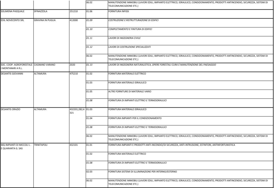 13 LAVORI DI INGEGNERIA NATURALISTICA, OPERE FORESTALI CURA E MANUTENZIONE DEL PAESAGGIO DESANTIS GIOVANNI ALTAMURA 475210 01.02 FORNITURA MATERIALE ELETTRICO 01.03 FORNITURA MATERIALE IDRAULICO 01.