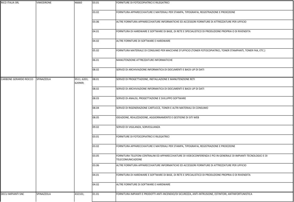 01 FORNITURA DI HARDWARE E SOFTWARE DI BASE, DI RETE E SPECIALISTICO DI PRODUZIONE PROPRIA O DI RIVENDITA 04.02 ALTRE FORNITURE DI SOFTWARE E HARDWARE 05.