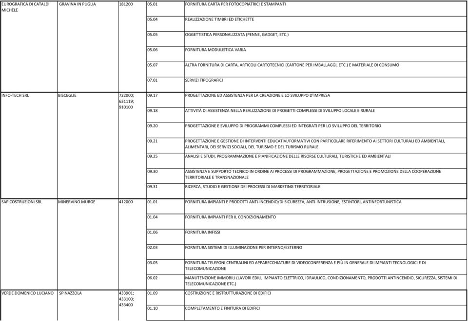 01 SERVIZI TIPOGRAFICI INFO-TECH SRL BISCEGLIE 722000; 631119; 910100 09.17 PROGETTAZIONE ED ASSISTENZA PER LA CREAZIONE E LO SVILUPPO D IMPRESA 09.
