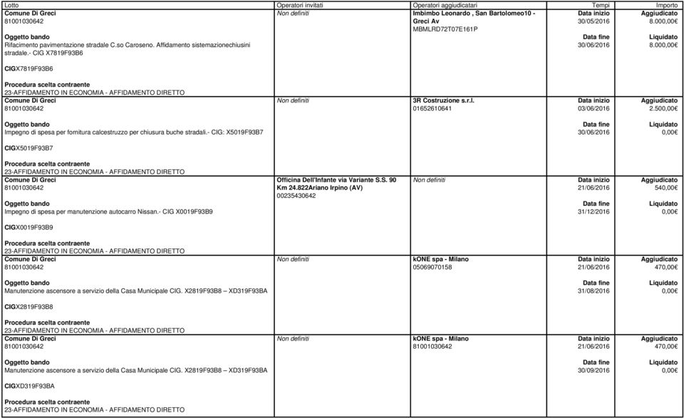 - CIG: X5019F93B7 30/06/2016 CIGX5019F93B7 Impegno di spesa per manutenzione autocarro Nissan.- CIG X0019F93B9 Officina Dell'Infante via Variante S.S. 90 Km 24.