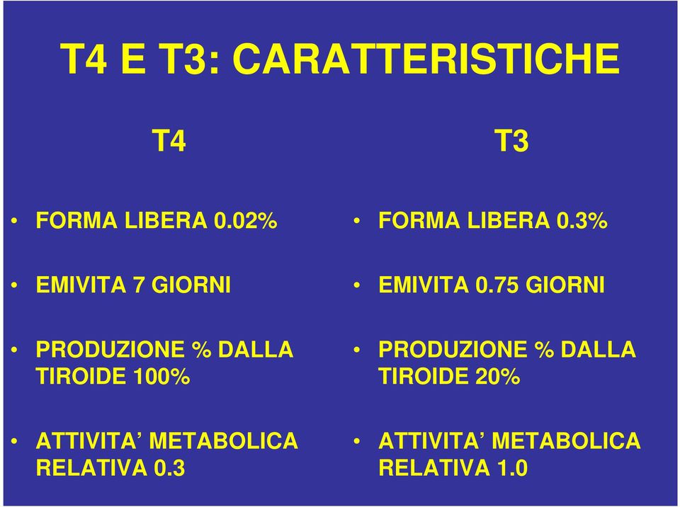 75 GIORNI PRODUZIONE % DALLA TIROIDE 100% PRODUZIONE %