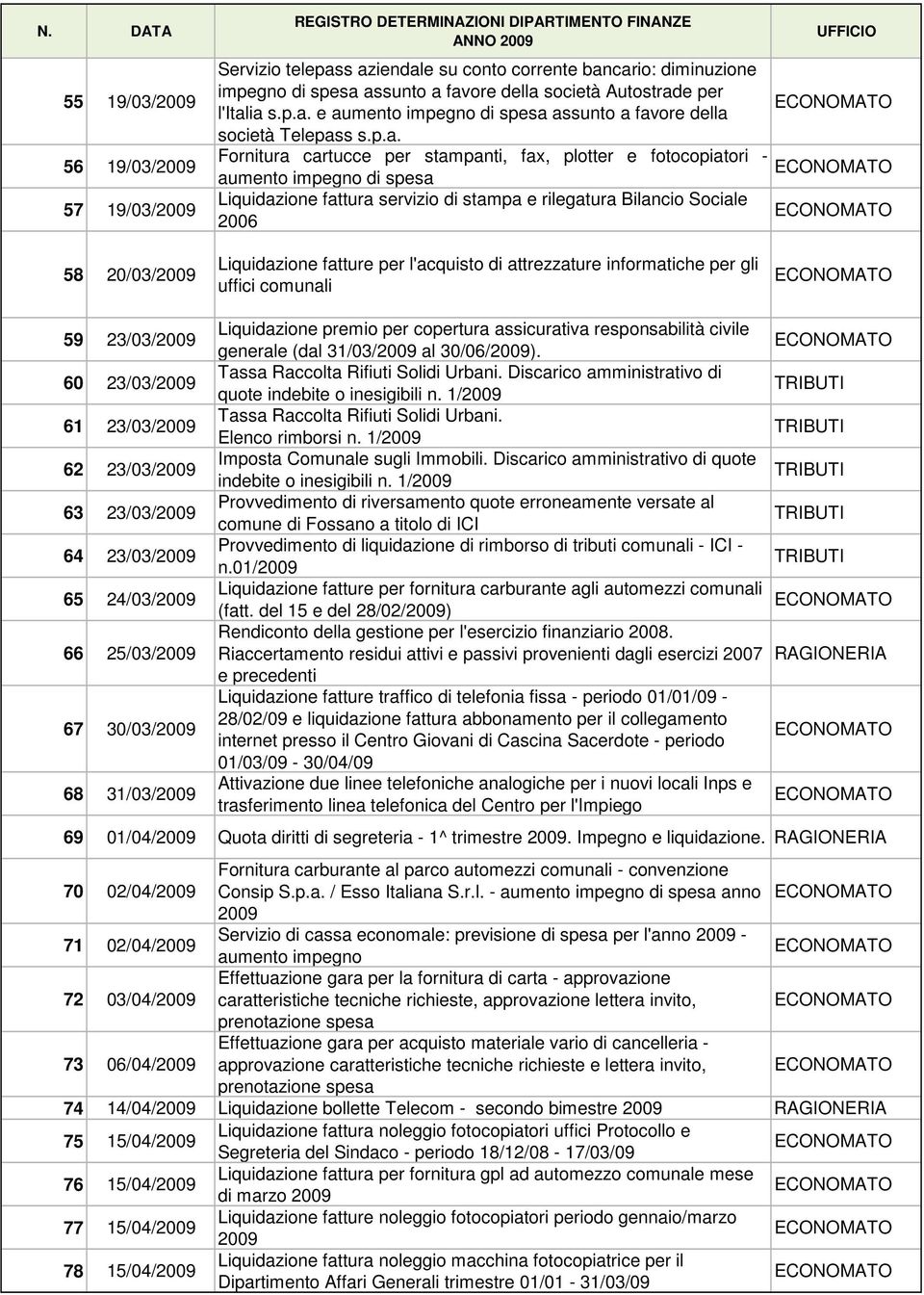 l'acquisto di attrezzature informatiche per gli uffici comunali 59 23/03/ 60 23/03/ 61 23/03/ 62 23/03/ 63 23/03/ 64 23/03/ 65 24/03/ 66 25/03/ 67 30/03/ 68 31/03/ Liquidazione premio per copertura