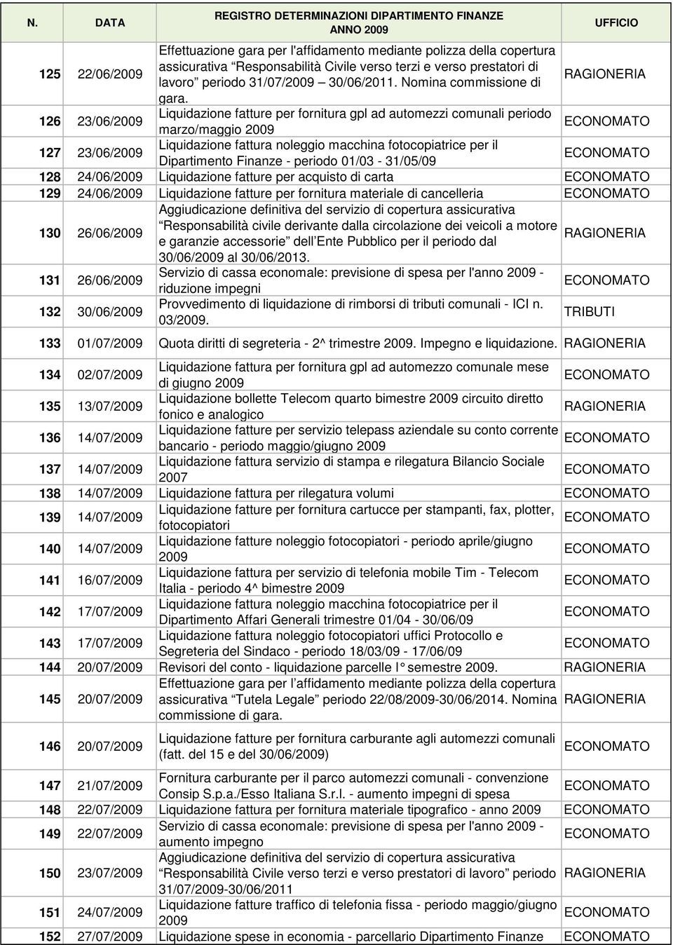 126 23/06/ Liquidazione fatture per fornitura gpl ad automezzi comunali periodo marzo/maggio 127 23/06/ Dipartimento Finanze - periodo 01/03-31/05/09 128 24/06/ Liquidazione fatture per acquisto di