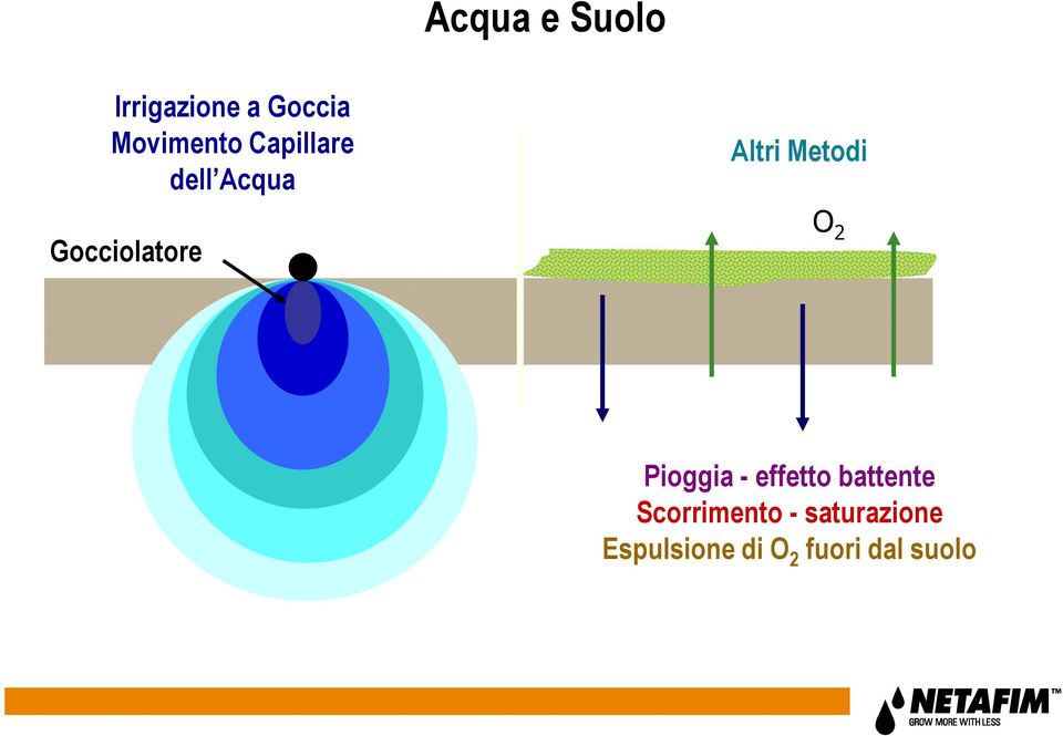 Metodi O 2 Pioggia - effetto battente