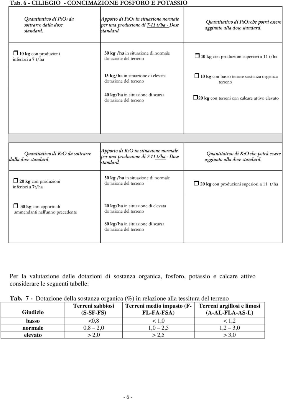 10 kg con produzioni inferiori a 7 t/ha 30 kg /ha in situazione di normale 10 kg con produzioni superiori a 11 t/ha 15 kg/ha in situazione di elevata 40 kg/ha in situazione di scarsa 10 kg con basso