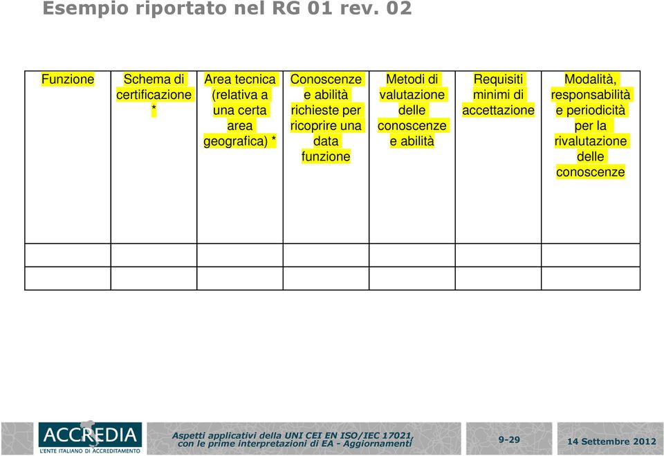 Conoscenze e abilità richieste per ricoprire una data funzione Metodi di valutazione delle