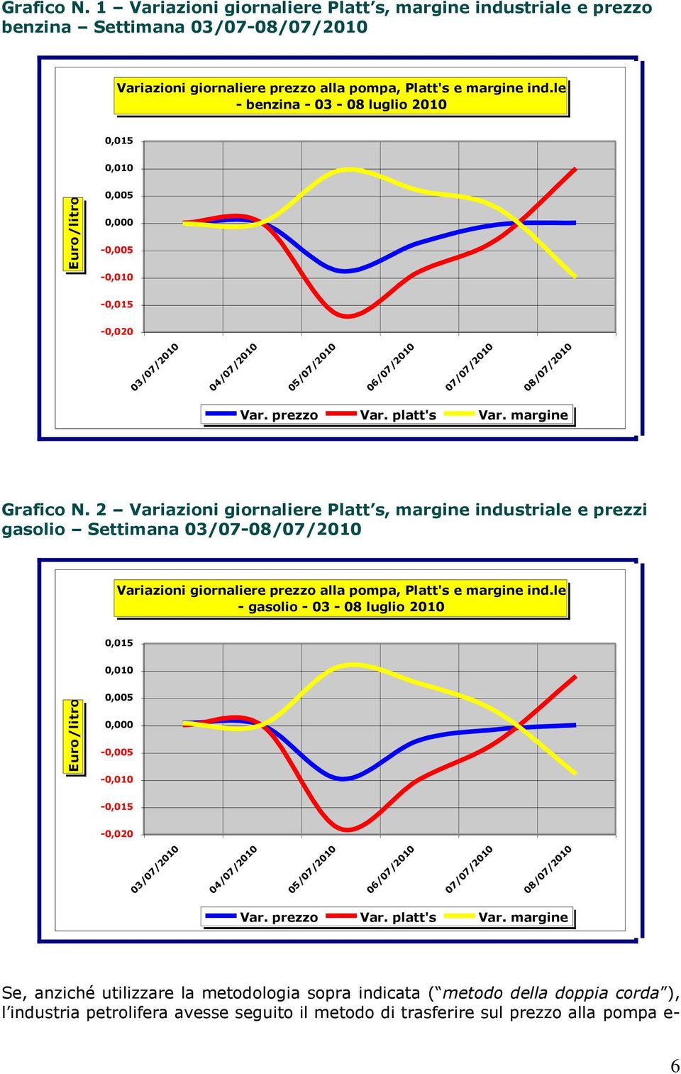 2 Variazioni giornaliere Platt s, margine industriale e prezzi gasolio Settimana 03/07-08/07/2010 Variazioni giornaliere prezzo alla pompa, Platt's e margine ind.