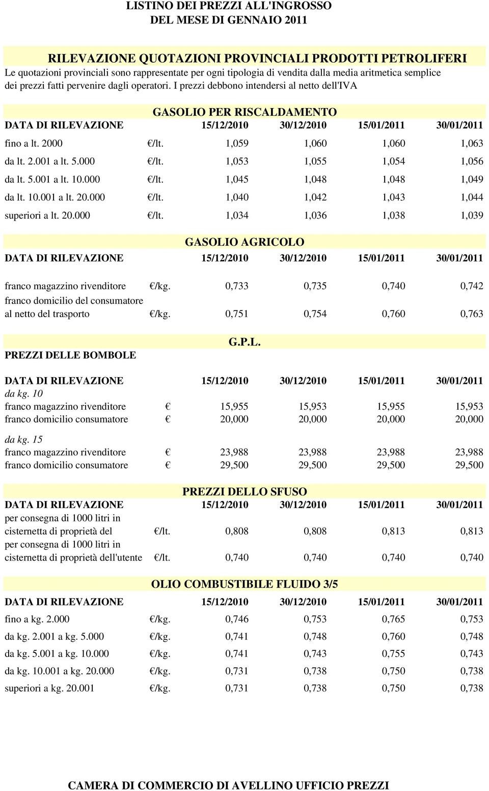 2.001 a lt. 5.000 /lt. 1,053 1,055 1,054 1,056 da lt. 5.001 a lt. 10.000 /lt. 1,045 1,048 1,048 1,049 da lt. 10.001 a lt. 20.000 /lt. 1,040 1,042 1,043 1,044 superiori a lt. 20.000 /lt. 1,034 1,036 1,038 1,039 GASOLIO AGRICOLO DATA DI RILEVAZIONE 15/12/2010 30/12/2010 15/01/2011 30/01/2011 franco magazzino rivenditore /kg.