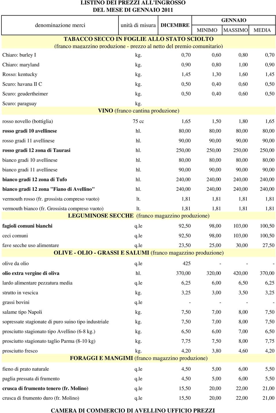 0,50 0,40 0,60 0,50 Scuro: paraguay denominazione merci unità di misura DICEMBRE TABACCO SECCO IN FOGLIE ALLO STATO SCIOLTO (franco magazzino produzione - prezzo al netto del premio comunitario) kg.