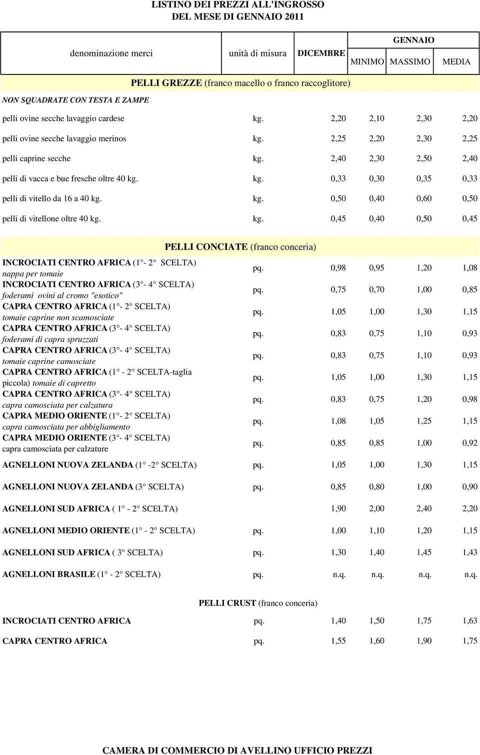 kg. 0,50 0,40 0,60 0,50 pelli di vitellone oltre 40 kg. kg. 0,45 0,40 0,50 0,45 PELLI CONCIATE (franco conceria) INCROCIATI CENTRO AFRICA (1-2 SCELTA) nappa per tomaie pq.