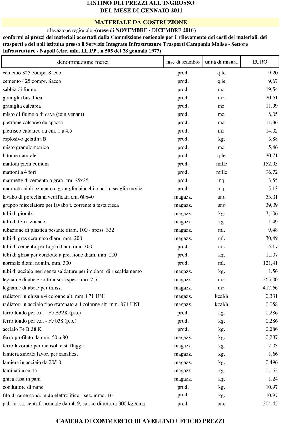 505 del 28 gennaio 1977) denominazione merci fase di scambio unità di misura EURO cemento 325 compr. Sacco prod. q.le 9,20 cemento 425 compr. Sacco prod. q.le 9,67 sabbia di fiume prod. mc.