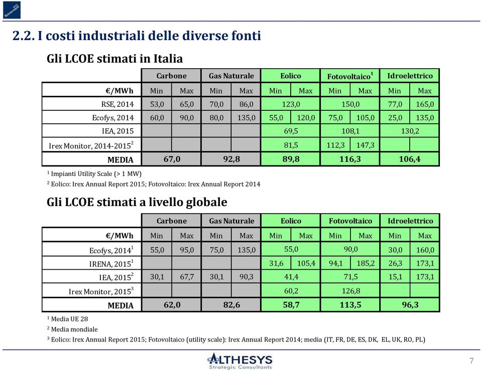 Impianti Utility Scale (> 1 MW) 2 Eolico: Irex Annual Report 2015; Fotovoltaico: Irex Annual Report 2014 Gli LCOE stimati a livello globale Carbone Gas Naturale Eolico Fotovoltaico Idroelettrico /MWh