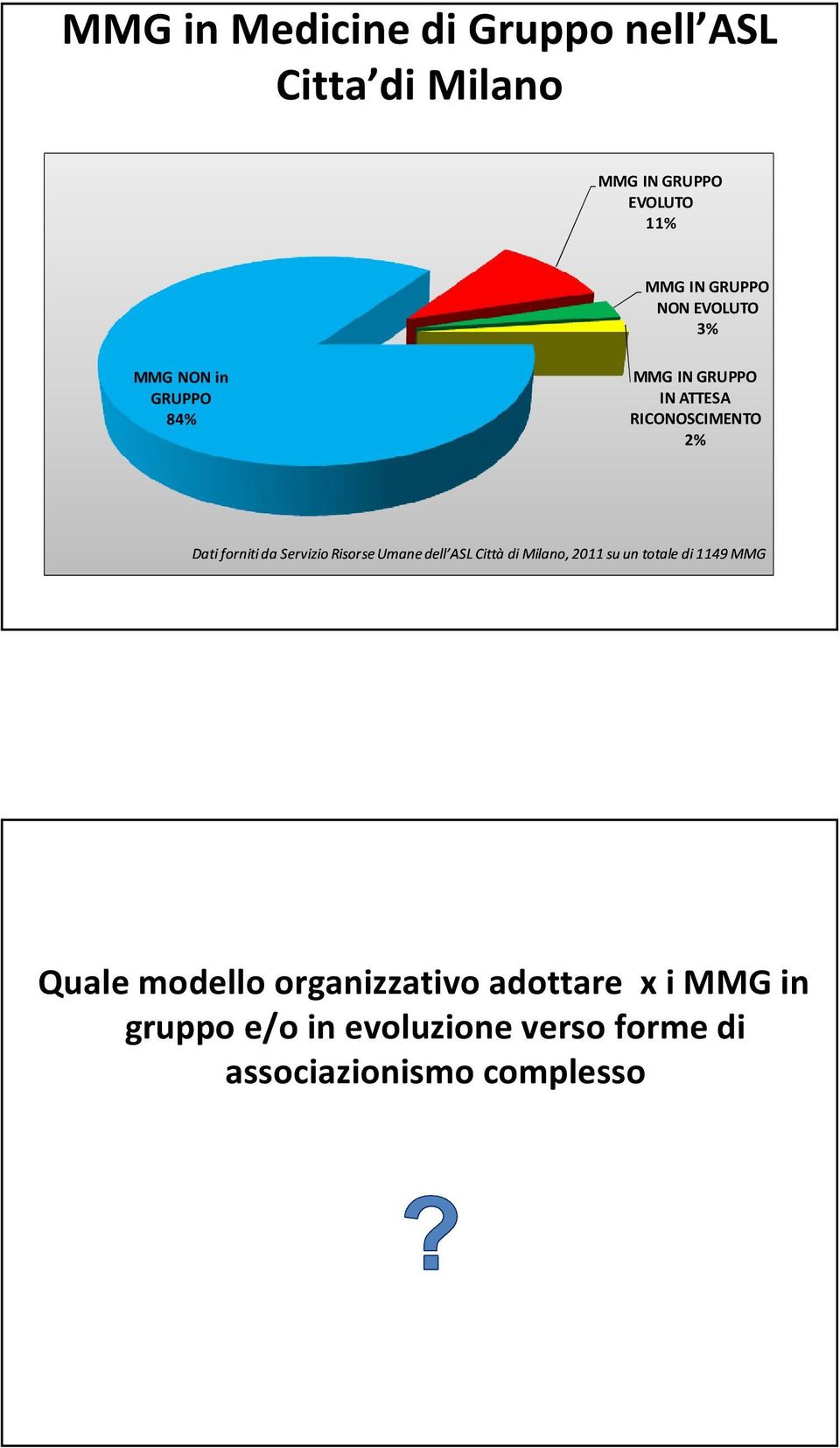 Servizio Risorse Umane dell ASL Città di Milano, 2011 su un totale di 1149 MMG Quale modello