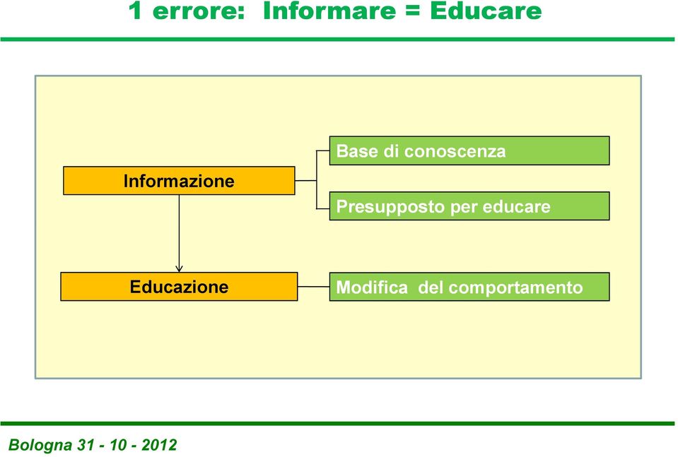 conoscenza Presupposto per