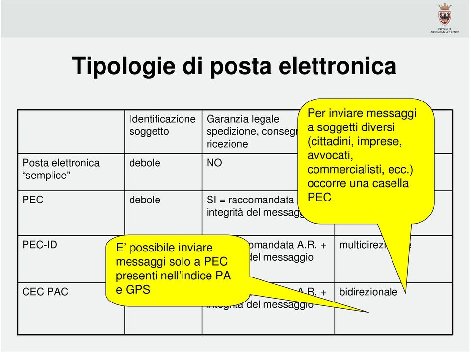 + integrità del messaggio Per inviare messaggi Tipo di canale a soggetti diversi (cittadini, imprese, avvocati, multidirezionale commercialisti,