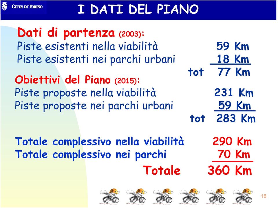 viabilità Piste proposte nei parchi urbani tot tot 59 Km 18 Km 77 Km 231 Km 59 Km