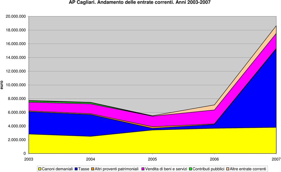 000.000 0 2003 2004 2005 2006 2007 Canoni demaniali Tasse Altri proventi