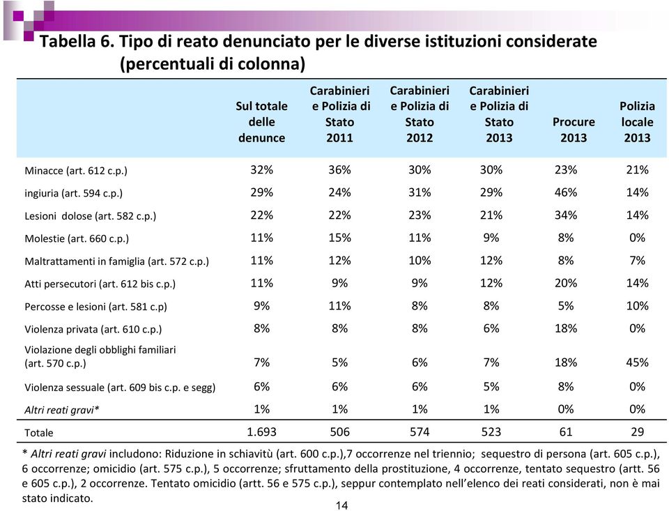 Polizia di Stato 2013 Procure 2013 Polizia locale 2013 Minacce (art. 612 c.p.) 32% 36% 30% 30% 23% 21% ingiuria (art. 594 c.p.) 29% 24% 31% 29% 46% 14% Lesioni dolose (art. 582 c.p.) 22% 22% 23% 21% 34% 14% Molestie (art.
