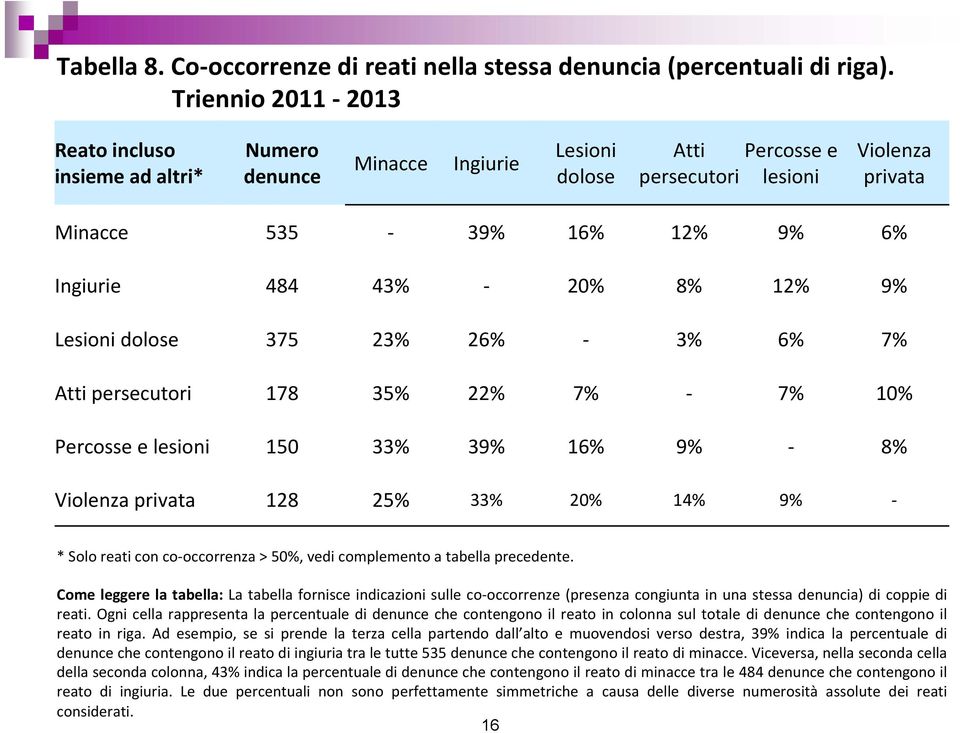 20% 8% 12% 9% Lesioni dolose 375 23% 26% 3% 6% 7% Atti persecutori 178 35% 22% 7% 7% 10% Percosse e lesioni 150 33% 39% 16% 9% 8% Violenza privata 128 25% 33% 20% 14% 9% * Solo reati con co