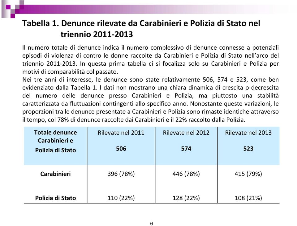 donne raccolte da Carabinieri e Polizia di Stato nell arco del triennio 2011 2013. In questa prima tabella ci si focalizza solo su Carabinieri e Polizia per motivi di comparabilità col passato.