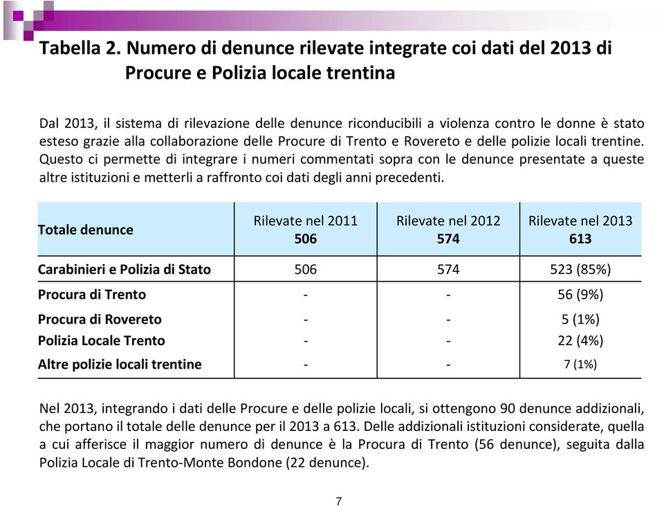 grazie alla collaborazione delle Procure di Trento e Rovereto e delle polizie locali trentine.