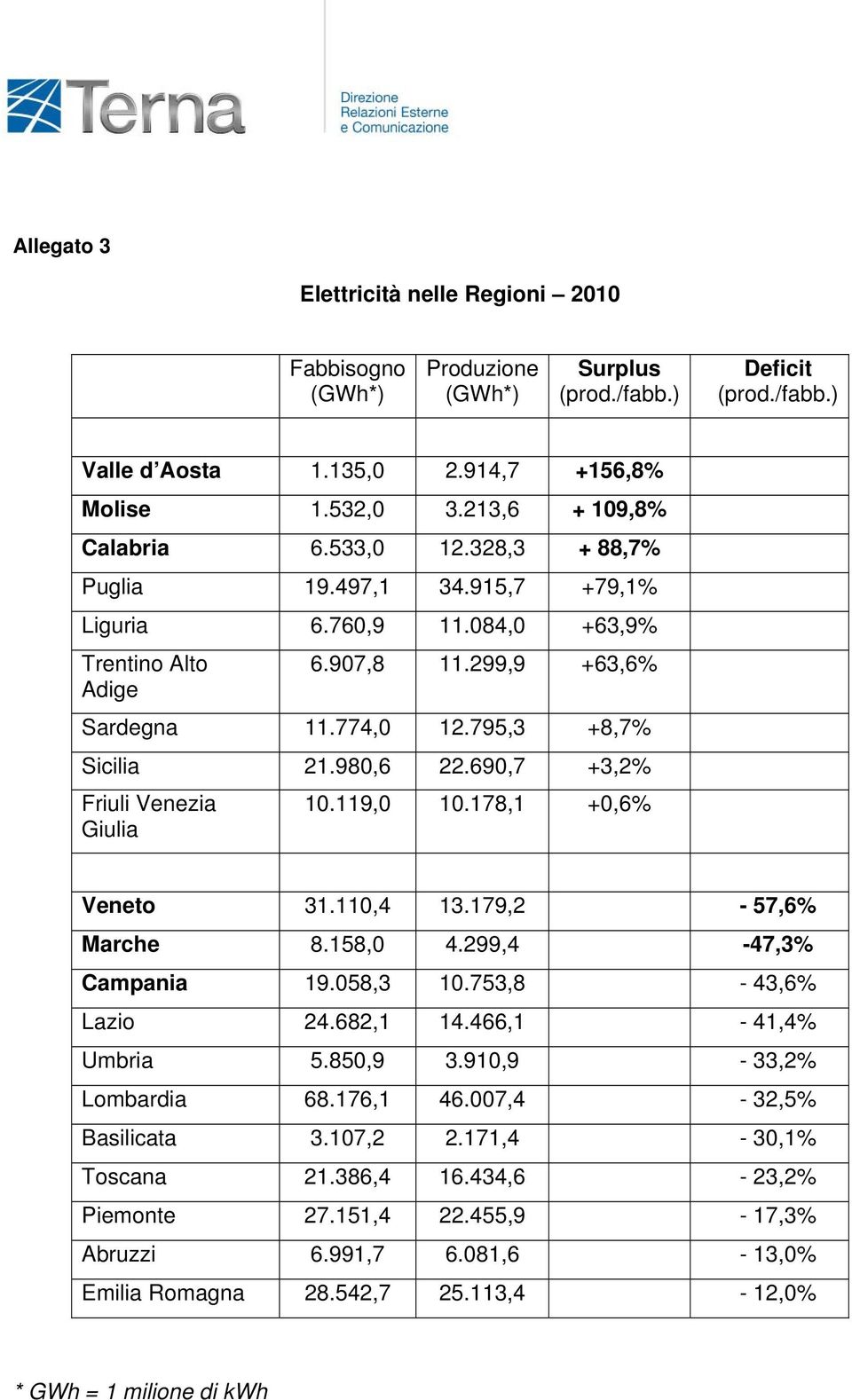 795,3 +8,7% Sicilia 21.980,6 22.690,7 +3,2% Friuli Venezia Giulia 10.119,0 10.178,1 +0,6% Veneto 31.110,4 13.179,2-57,6% Marche 8.158,0 4.299,4-47,3% Campania 19.058,3 10.753,8-43,6% Lazio 24.