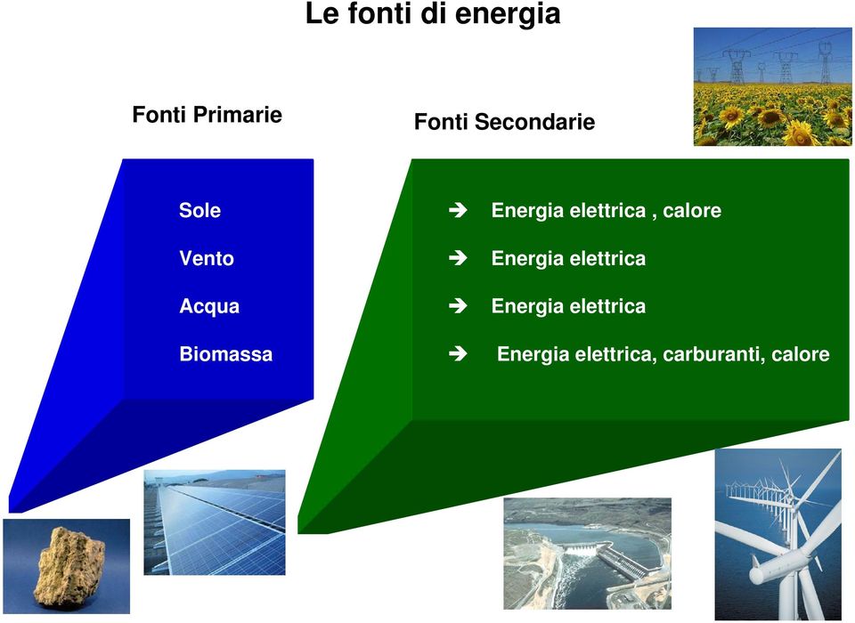 Vento Energia elettrica Acqua Energia