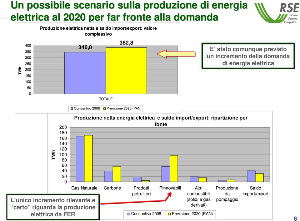 160 140 120 100 80 60 40 20 0 L unico incremento rilevante e certo riguarda la produzione elettrica da FER Produzione netta energia elettrica e saldo import/export: ripartizione