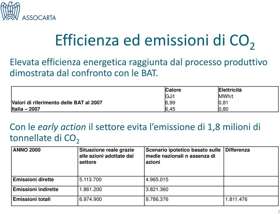 emissione di 1,8 milioni di tonnellate di CO 2 ANNO 2000 Situazione reale grazie alle azioni adottate dal settore Scenario ipotetico basato sulle