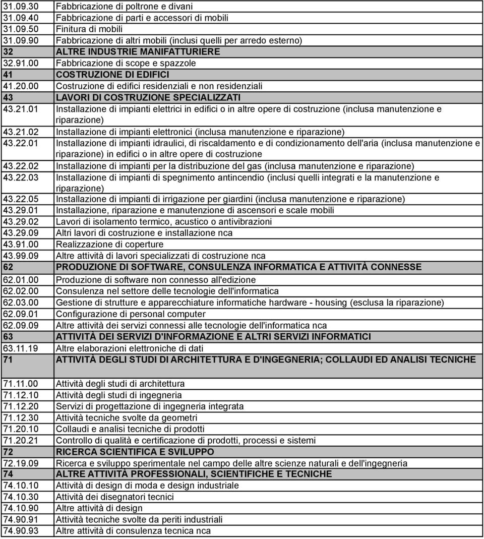 01 Installazione di impianti elettrici in edifici o in altre opere di costruzione (inclusa manutenzione e riparazione) 43.21.