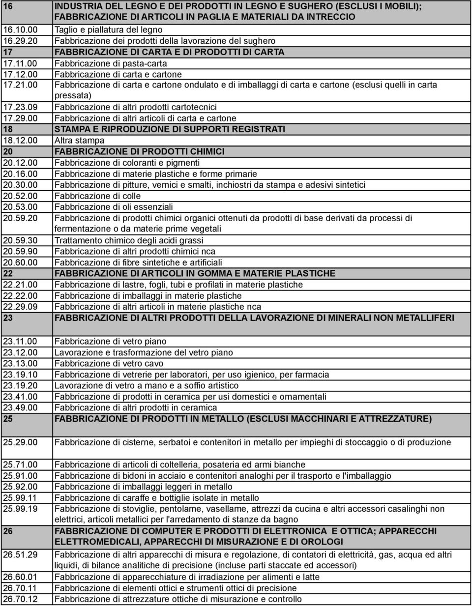 00 Fabbricazione di carta e cartone ondulato e di imballaggi di carta e cartone (esclusi quelli in carta pressata) 17.23.09 Fabbricazione di altri prodotti cartotecnici 17.29.