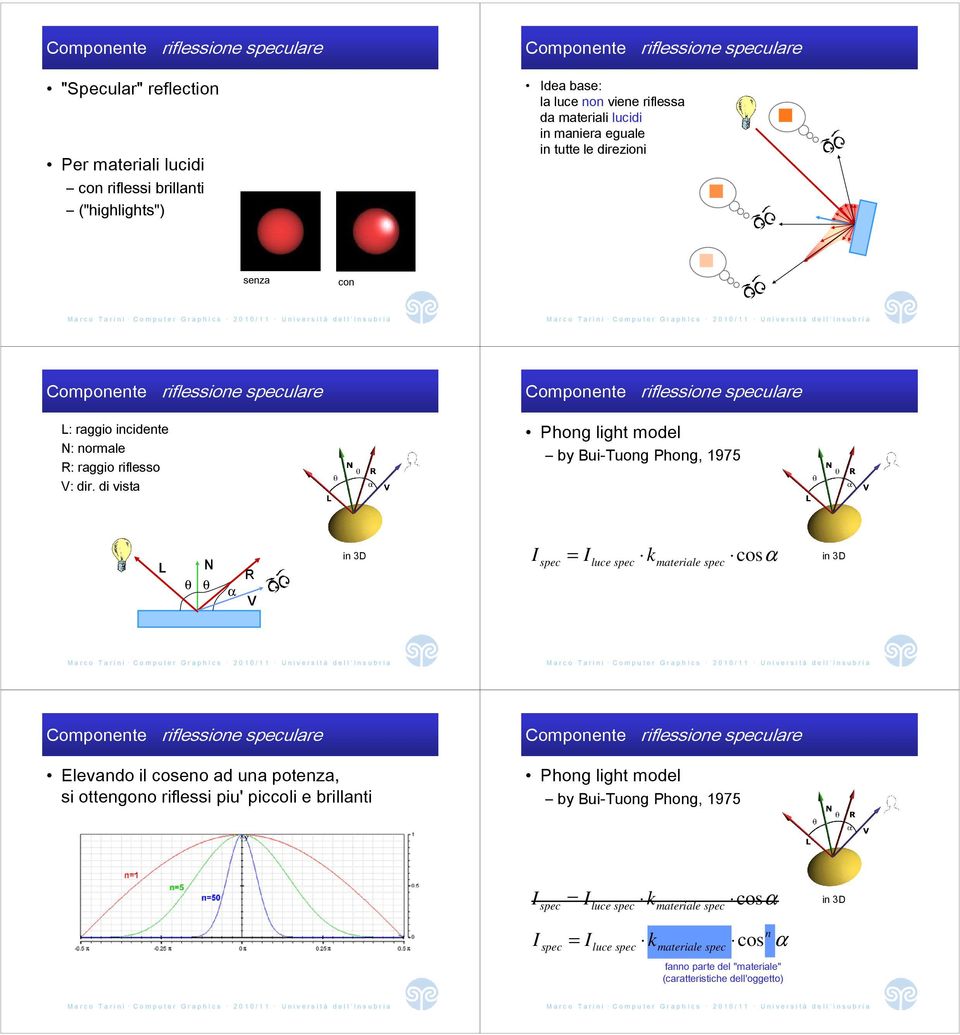di vista Compoete riflessioe ulare Phog light model by Bui-Tuog Phog, 1975 θ θ α R V i 3D luce cosα i 3D Compoete riflessioe ulare Elevado il coseo ad ua poteza, si