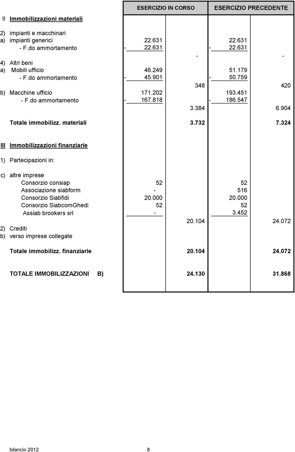 324 III Immobilizzazioni finanziarie 1) Partecipazioni in: c) altre imprese Consorzio consiap 52 52 Associazione siabform - 516 Consorzio Siabfidi 20.000 20.