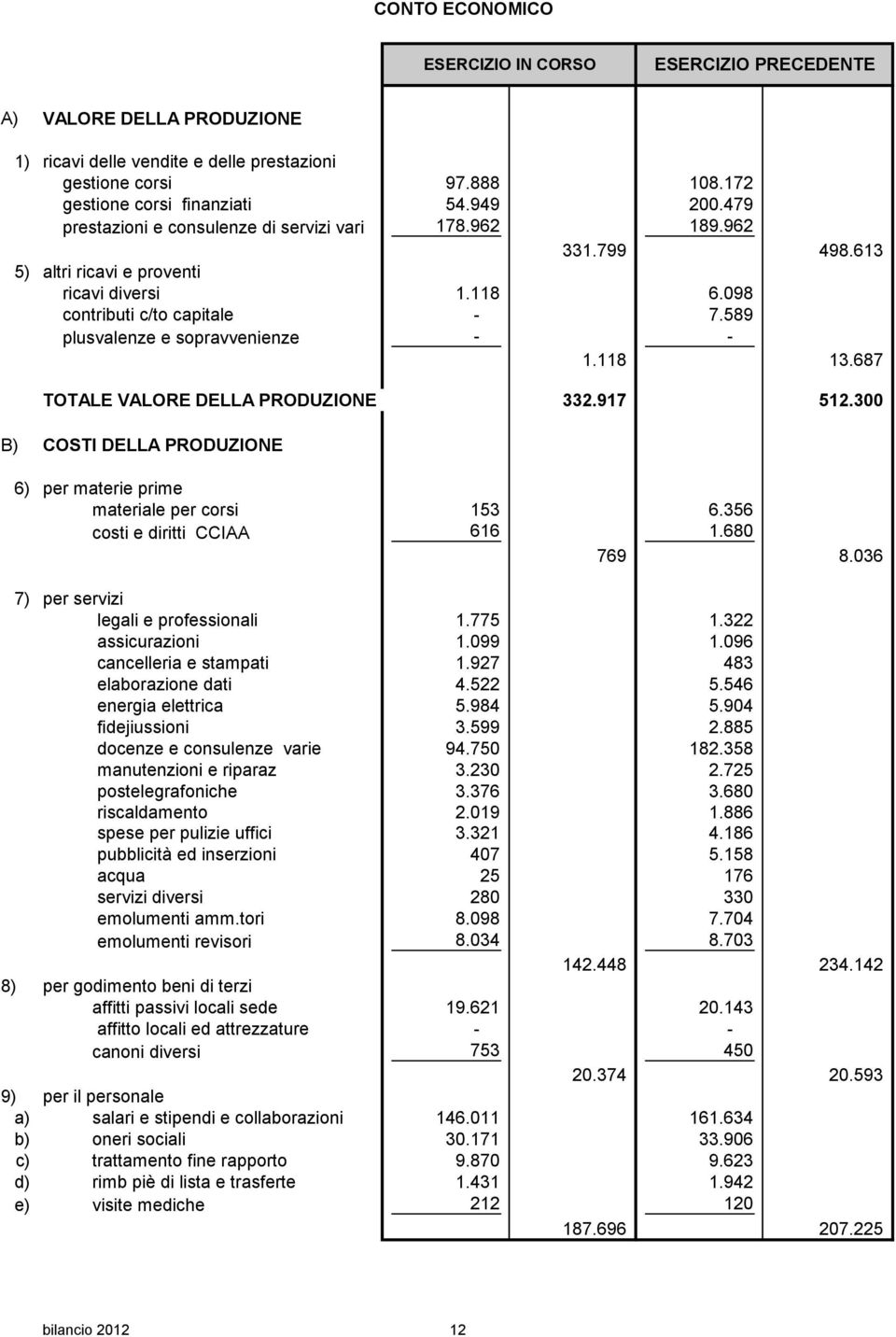 118 13.687 TOTALE VALORE DELLA PRODUZIONE 332.917 512.300 B) COSTI DELLA PRODUZIONE 6) per materie prime materiale per corsi 153 6.356 costi e diritti CCIAA 616 1.680 769 8.