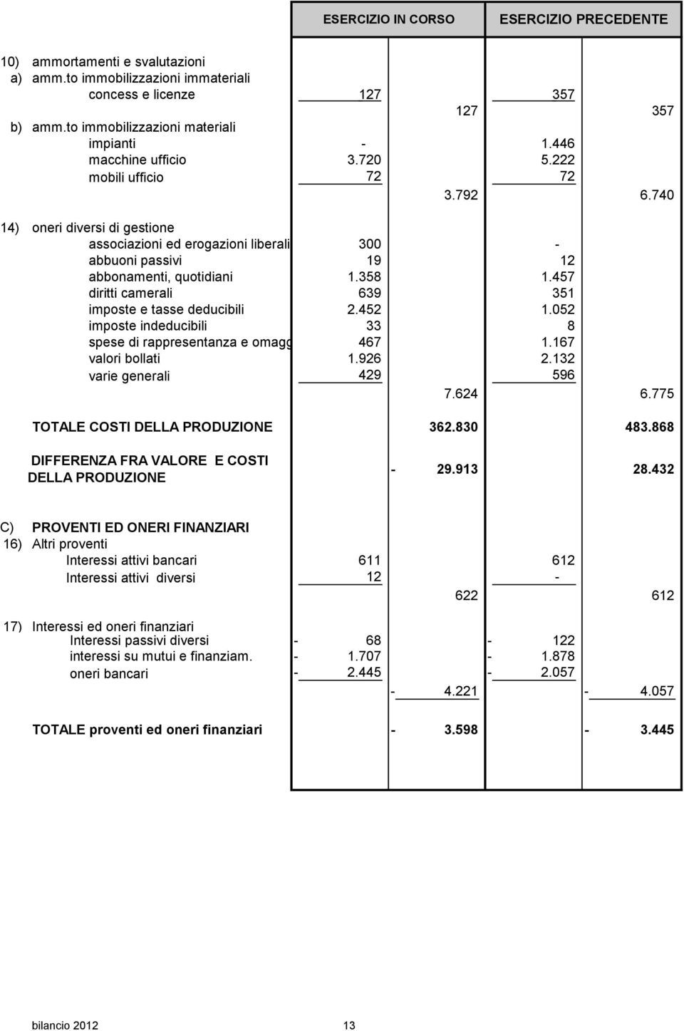 457 diritti camerali 639 351 imposte e tasse deducibili 2.452 1.052 imposte indeducibili 33 8 spese di rappresentanza e omaggi 467 1.167 valori bollati 1.926 2.132 varie generali 429 596 7.624 6.