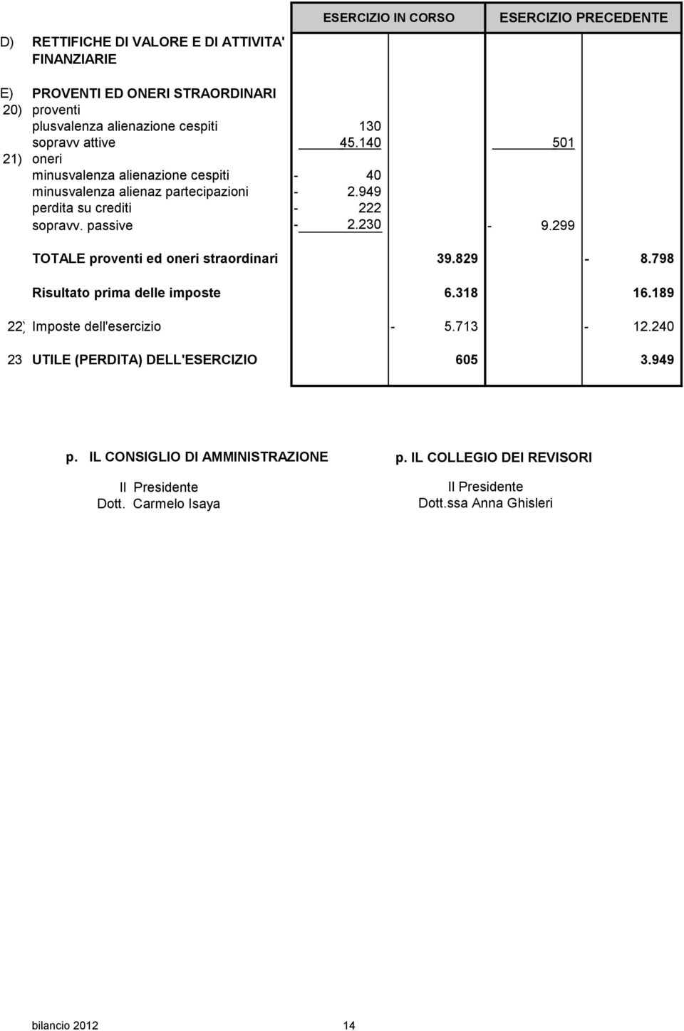 299 TOTALE proventi ed oneri straordinari 39.829-8.798 Risultato prima delle imposte 6.318 16.189 22) Imposte dell'esercizio - 5.713-12.