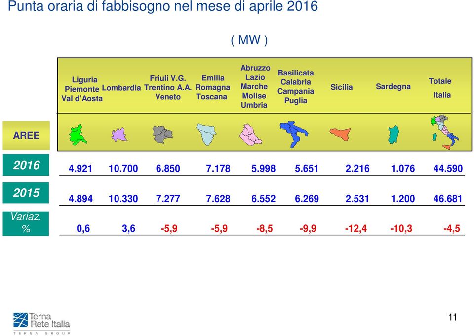 Campania Puglia Sicilia Sardegna Totale Italia AREE 2016 2015 Variaz. % 4.921 10.700 6.850 7.178 5.998 5.
