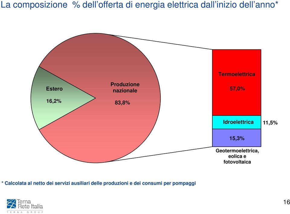 Idroelettrica 11,5% 15,3% Geotermoelettrica, eolica e fotovoltaica *