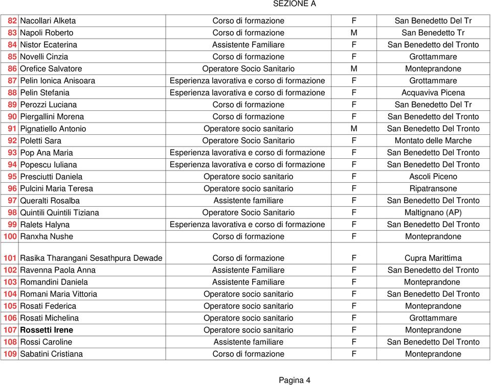 San Benedetto del Tronto 91 Pignatiello Antonio Operatore socio sanitario M San Benedetto Del Tronto 92 Poletti Sara Operatore Socio Sanitario F Montato delle Marche 93 Pop Ana Maria 94 Popescu