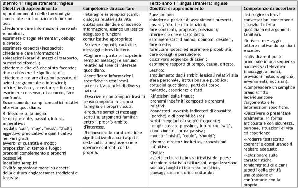 conversazioni concernenti per: quotidiana dando e chiedendo passati, futuri e di intenzioni; situazioni di vita chiedere e dare informazioni personali informazioni, usando un lessico fare confronti,