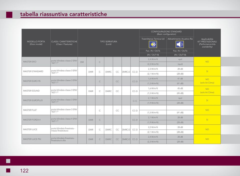 IN / OUT6 (IN / OUT18) (IN / OUT18) MASTER EKO porta blindata classe 2 ENV 16271* DM C 2,4 W/m 2 K (2,2 W/m 2 K) npd (npd) MASTER STANDARD porta blindata classe 3 ENV 16271* DMR C DMRC CC DMRCD CCD
