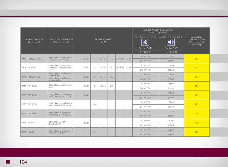 IN / OUT6 (IN / OUT18) (IN / OUT18) MASTER LUCE OMNIA porta blindata finestrata su finestratura su misura DMR C DMRC CC DMRCD CCD 2,8 W/m 2 K (2,6 W/m 2 K) MASTER arco porta blindata finestrata su