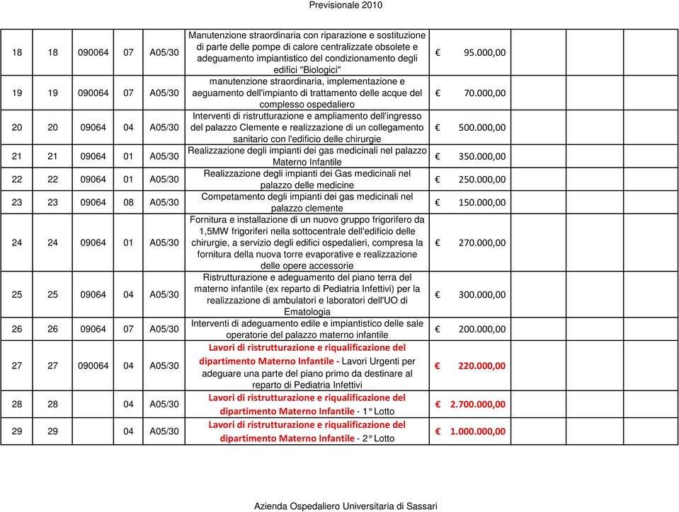 condizionamento degli edifici "Biologici" manutenzione straordinaria, implementazione e aeguamento dell'impianto di trattamento delle acque del complesso ospedaliero Interventi di ristrutturazione e