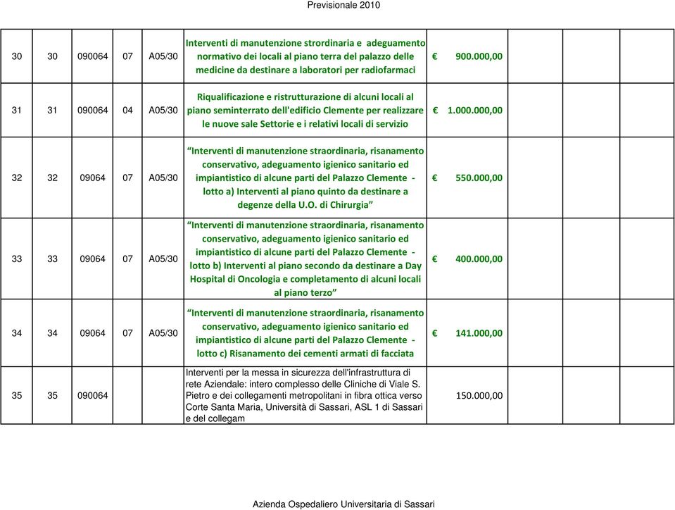 000.000,00 32 32 09064 07 A05/30 Interventi di manutenzione straordinaria, risanamento conservativo, adeguamento igienico sanitario ed impiantistico di alcune parti del Palazzo Clemente - lotto a)